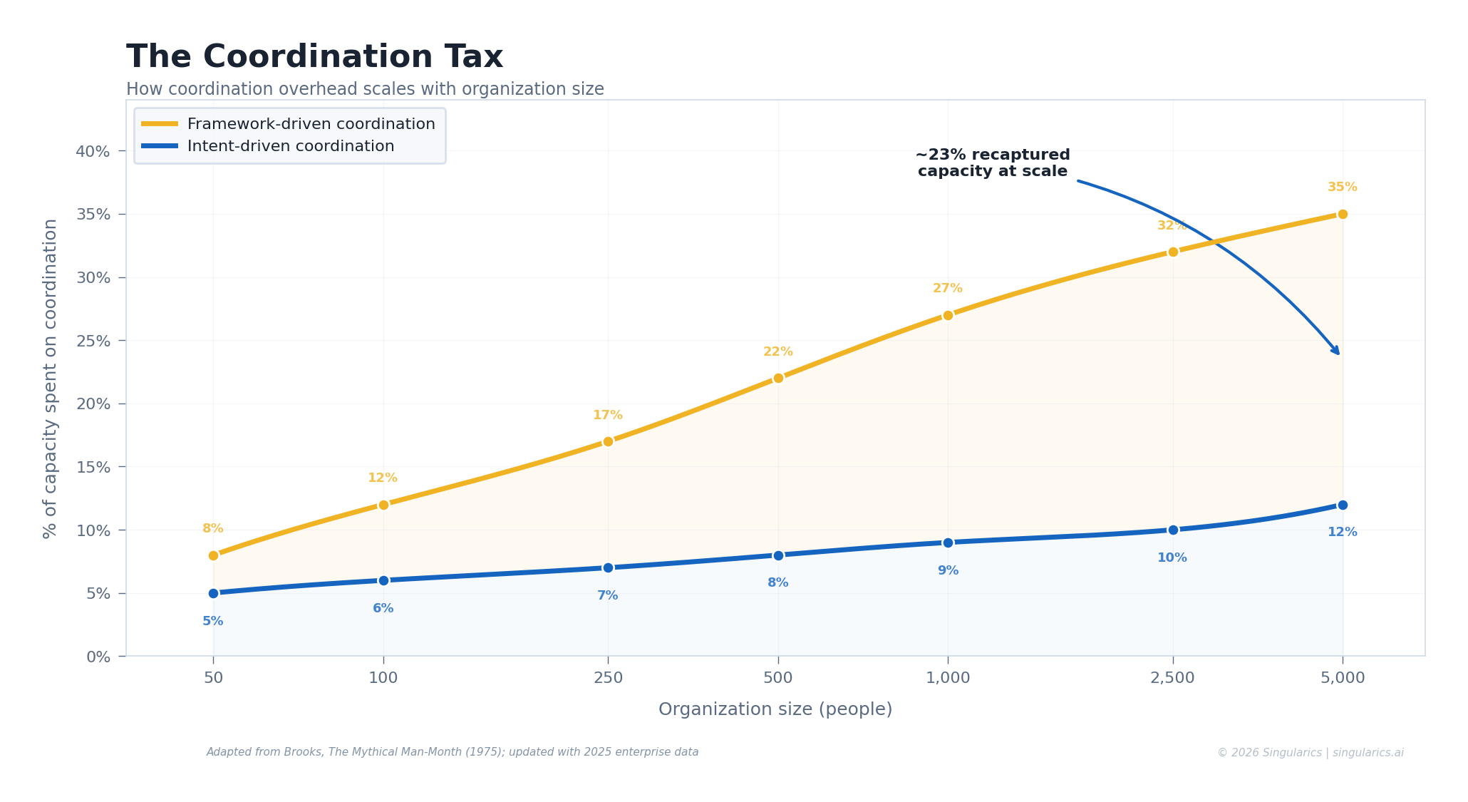 The Coordination Tax