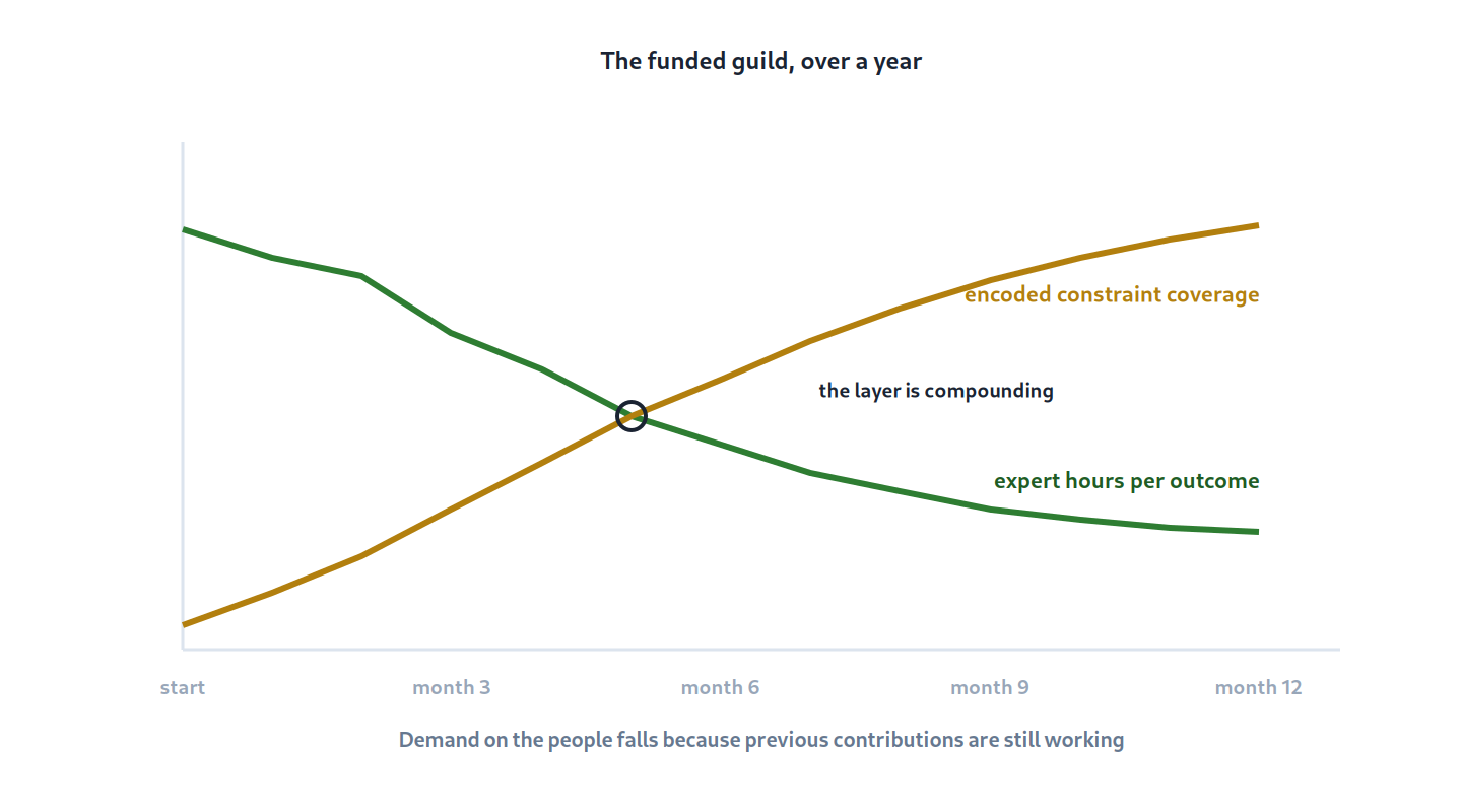Two crossing lines over a year: expert hours per outcome falling, encoded coverage rising