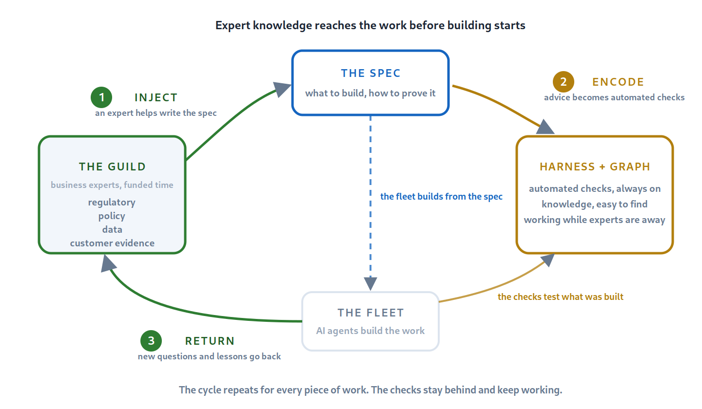 The three verbs, inject at spec time, encode into the harness and graph, return what the work teaches