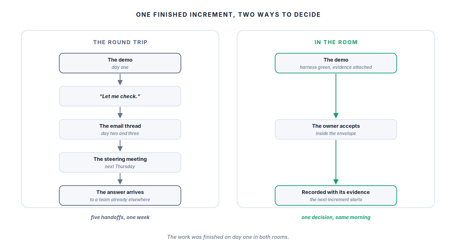 The same acceptance decision run as a round trip and run in the room