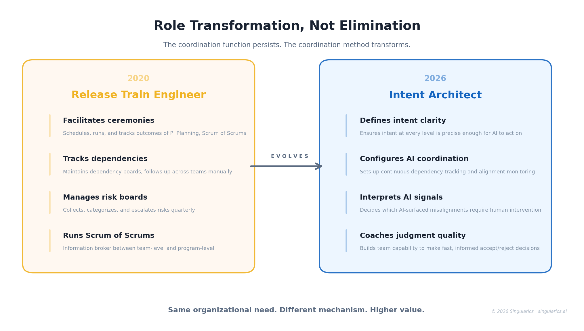 Role Transformation